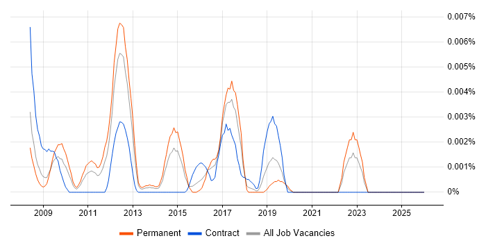 Revive Adserver job vacancy trend in England
