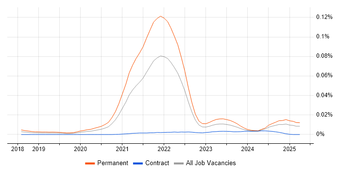 Job vacancy trend for Revolut in England Job vacancy trend for Revolut in England