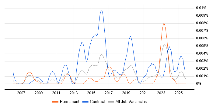 Reward Analyst job vacancy trend in England