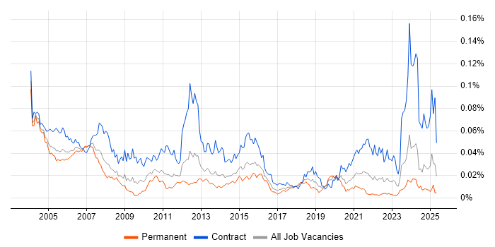 Job vacancy trend for REXX in England