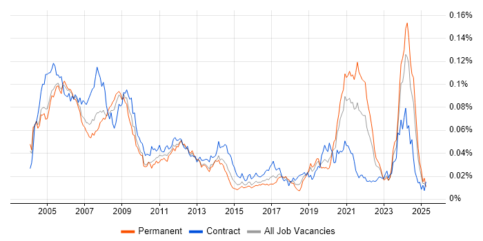 Job vacancy trend for RF Engineer in England Job vacancy trend for RF Engineer in England