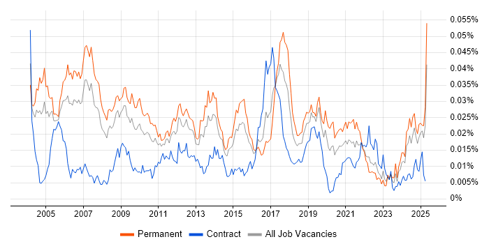 Job vacancy trend for RFID in England Job vacancy trend for RFID in England