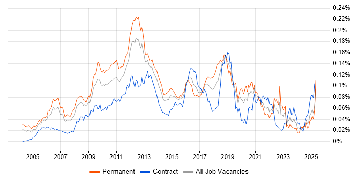 Job vacancy trend for RHCE in England Job vacancy trend for RHCE in England