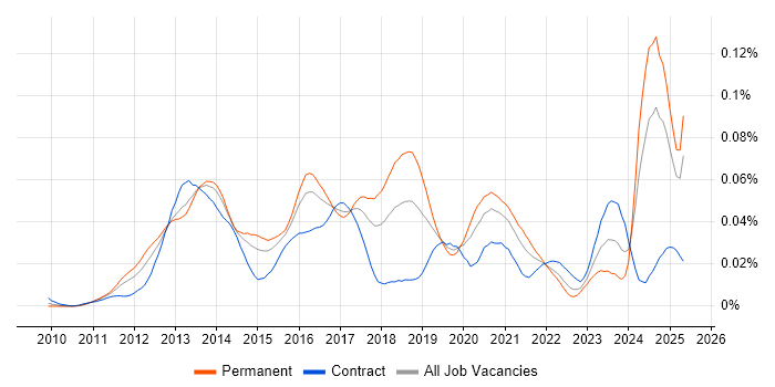 Job vacancy trend for RHCSA in England Job vacancy trend for RHCSA in England