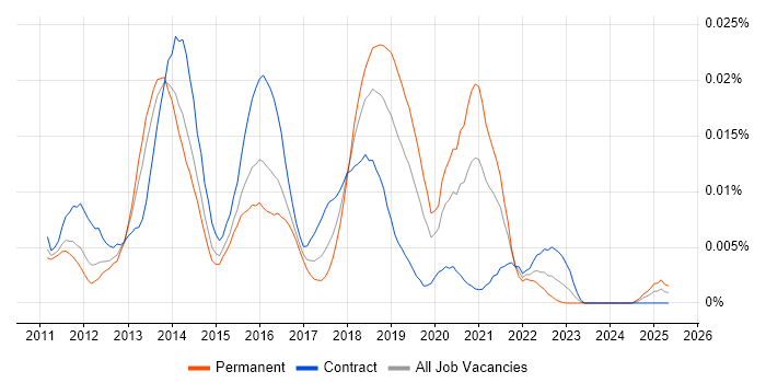 Job vacancy trend for RHEV in England Job vacancy trend for RHEV in England