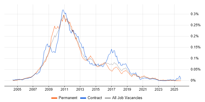 RIA job vacancy trend in England