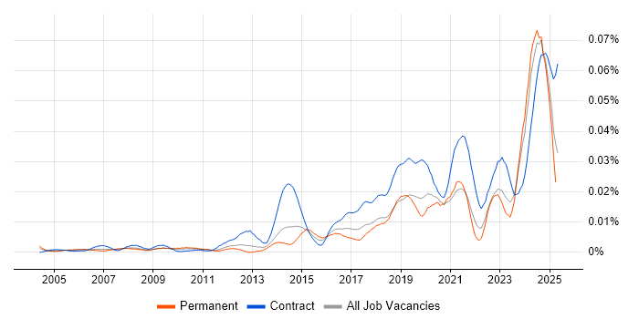 Job vacancy trend for RIBA in England Job vacancy trend for RIBA in England