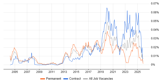 Ribbon job vacancy trend in England