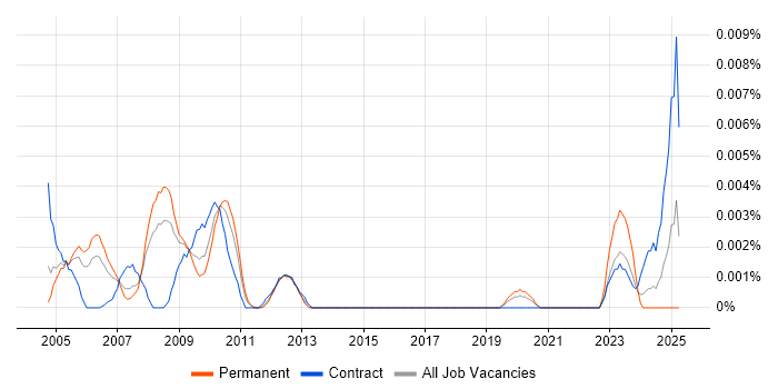 Job vacancy trend for Rig Engineer in England Job vacancy trend for Rig Engineer in England