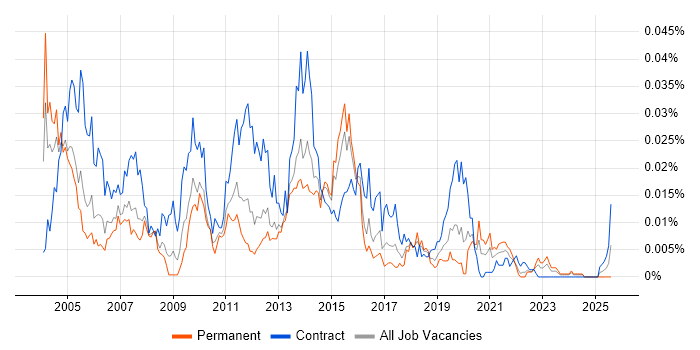 Job vacancy trend for RightFax in England