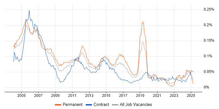 Job vacancy trend for RIP in England Job vacancy trend for RIP in England