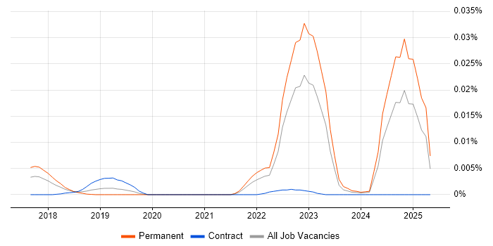 Job vacancy trend for Ripple XRP in England Job vacancy trend for Ripple XRP in England