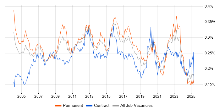 Job vacancy trend for Risk Analysis in England Job vacancy trend for Risk Analysis in England