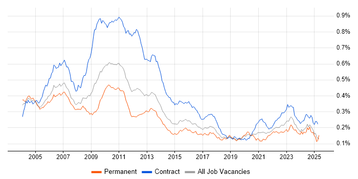 Job vacancy trend for Risk Analyst in England Job vacancy trend for Risk Analyst in England