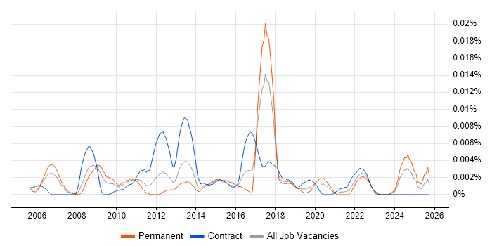 Risk Analytics Analyst job vacancy trend in England