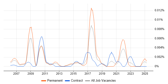 Job vacancy trend for Risk Analytics Manager in England Job vacancy trend for Risk Analytics Manager in England