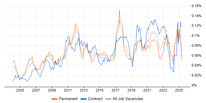 Job vacancy trend for Risk Analytics in England Job vacancy trend for Risk Analytics in England