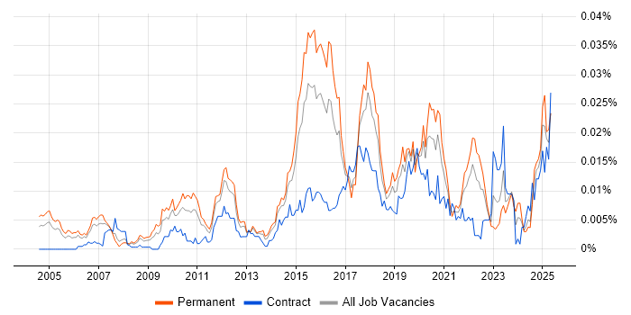 Job vacancy trend for Risk and Compliance Management in England Job vacancy trend for Risk and Compliance Management in England