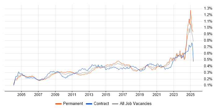Job vacancy trend for Risk Assessment in England Job vacancy trend for Risk Assessment in England