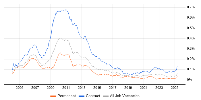Job vacancy trend for Risk Business Analyst in England Job vacancy trend for Risk Business Analyst in England