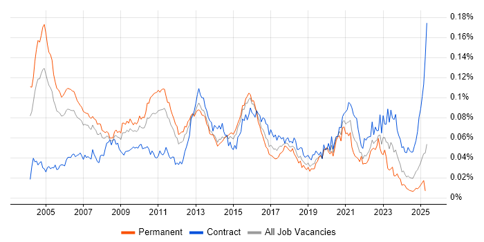 Job vacancy trend for Risk Consultant in England Job vacancy trend for Risk Consultant in England