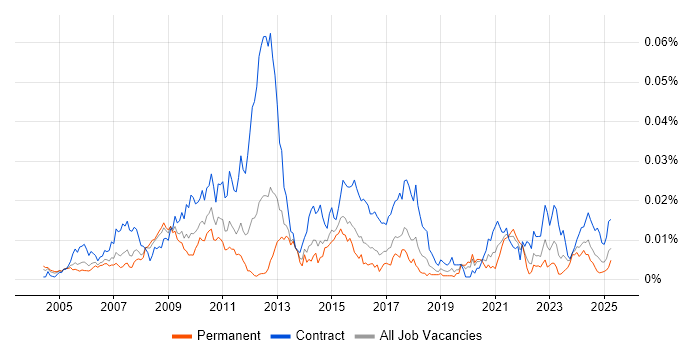 Job vacancy trend for Risk Data Analyst in England Job vacancy trend for Risk Data Analyst in England