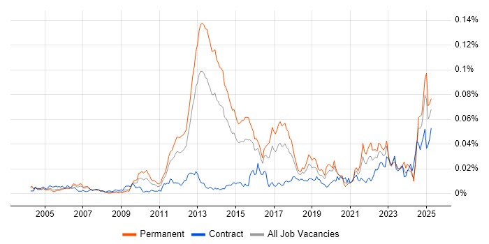 Job vacancy trend for Risk Identification and Mitigation in England Job vacancy trend for Risk Identification and Mitigation in England