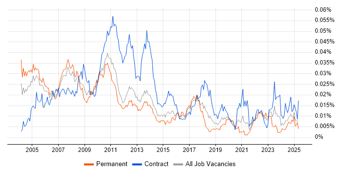 Job vacancy trend for Risk Management Analyst in England Job vacancy trend for Risk Management Analyst in England
