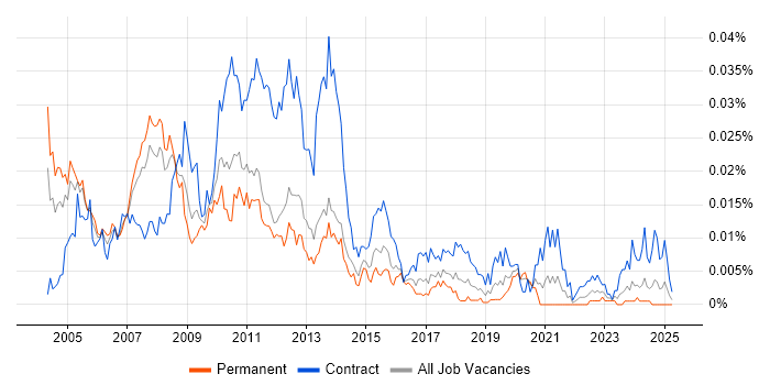 Job vacancy trend for Risk Management Business Analyst in England