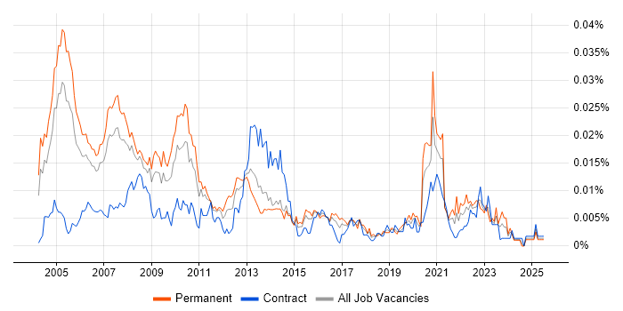 Job vacancy trend for Risk Management Consultant in England