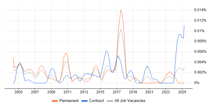 Job vacancy trend for Risk Management Specialist in England Job vacancy trend for Risk Management Specialist in England
