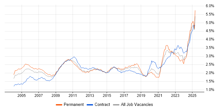 Job vacancy trend for Risk Management in England Job vacancy trend for Risk Management in England