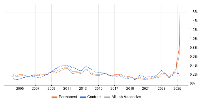 Job vacancy trend for Risk Manager in England Job vacancy trend for Risk Manager in England
