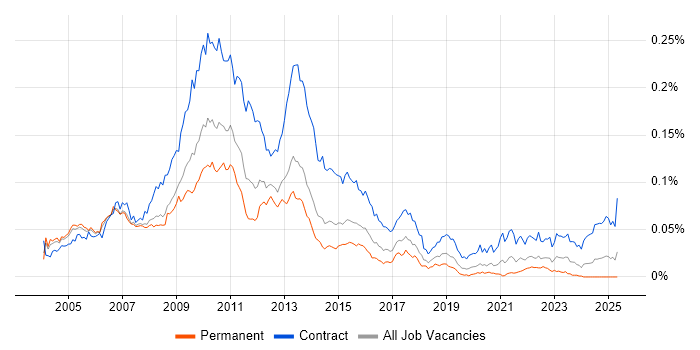 Job vacancy trend for Risk Project Manager in England Job vacancy trend for Risk Project Manager in England