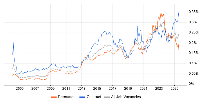 Job vacancy trend for Risk Register in England