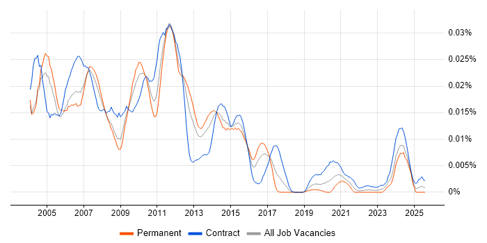 Job vacancy trend for Risk Support Analyst in England
