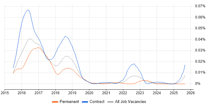 rkt job vacancy trend in England rkt job vacancy trend in England