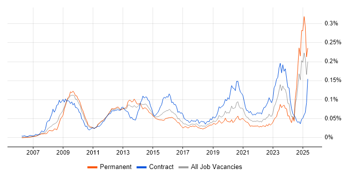 Job vacancy trend for RMADS in England Job vacancy trend for RMADS in England