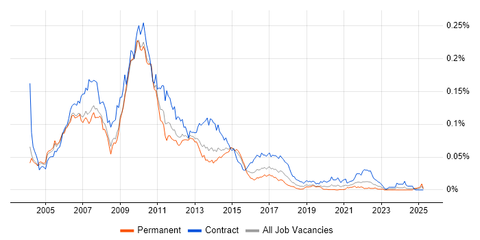 Job vacancy trend for RMDS in England Job vacancy trend for RMDS in England