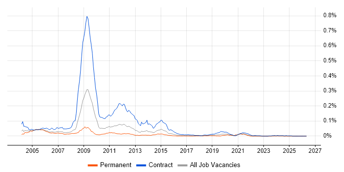 RNC job vacancy trend in England