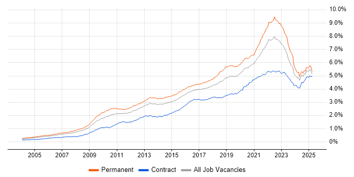 Job vacancy trend for Roadmaps in England