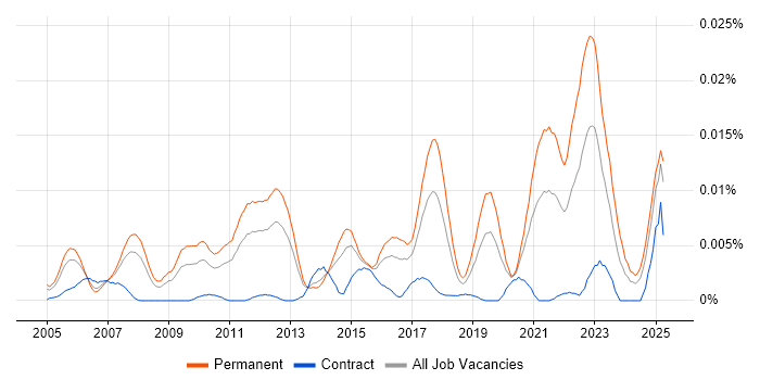 Job vacancy trend for Robotic Control in England Job vacancy trend for Robotic Control in England