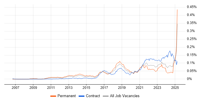 Job vacancy trend for Robot Framework in England Job vacancy trend for Robot Framework in England
