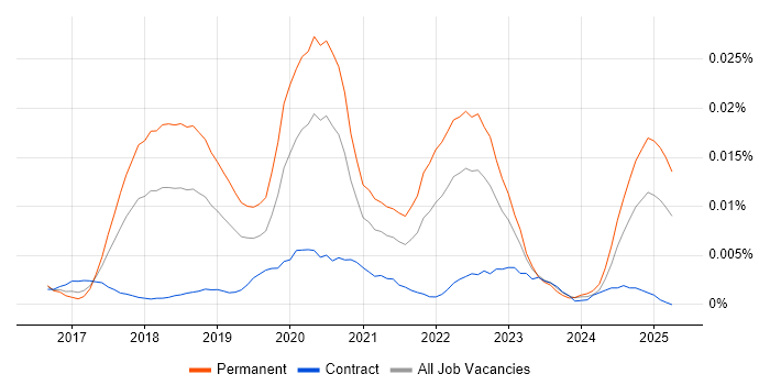 Job vacancy trend for Robot Operating System in England