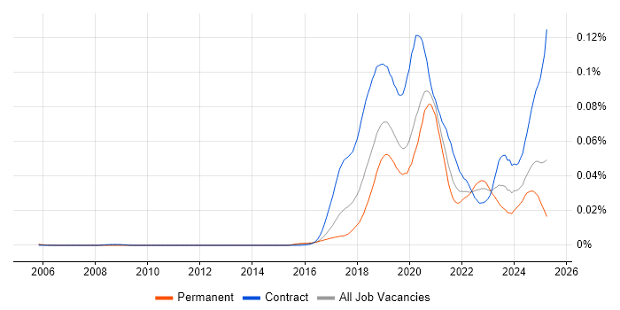 Job vacancy trend for Robotic Process Automation Developer in England Job vacancy trend for Robotic Process Automation Developer in England