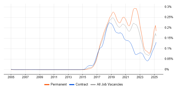 Job vacancy trend for Robotic Process Automation in England Job vacancy trend for Robotic Process Automation in England