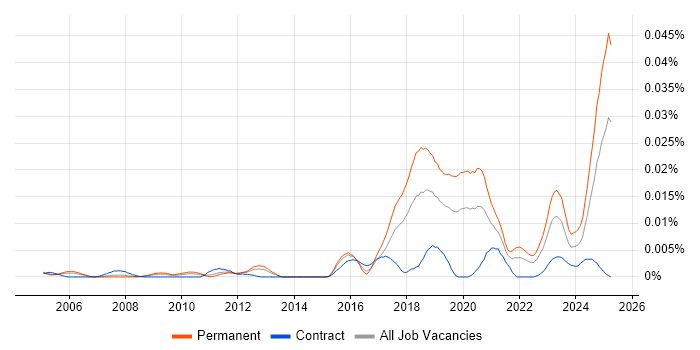 Job vacancy trend for Robotics Engineer in England Job vacancy trend for Robotics Engineer in England