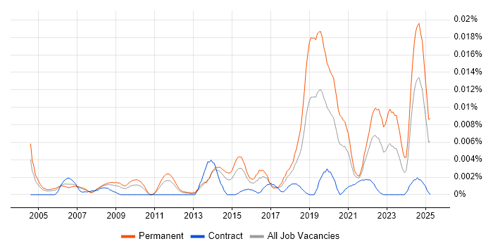 Job vacancy trend for Robotics Software Engineer in England Job vacancy trend for Robotics Software Engineer in England