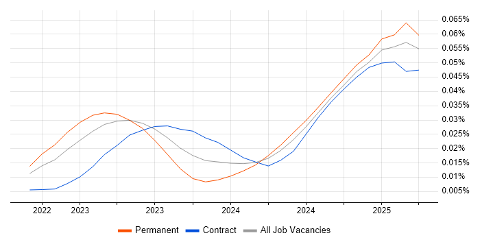 Job vacancy trend for Rocky in England Job vacancy trend for Rocky in England
