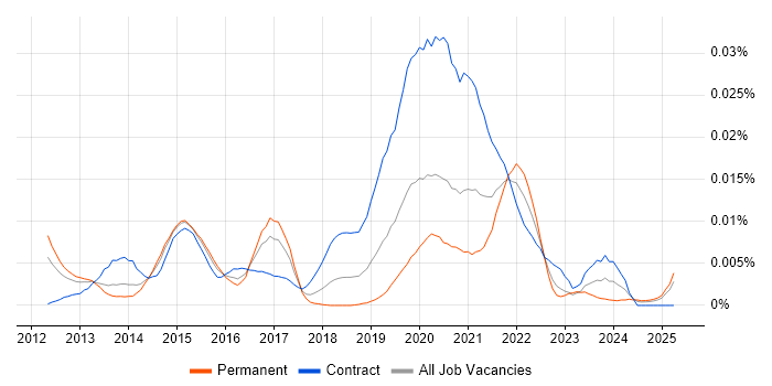 Job vacancy trend for Roku in England Job vacancy trend for Roku in England